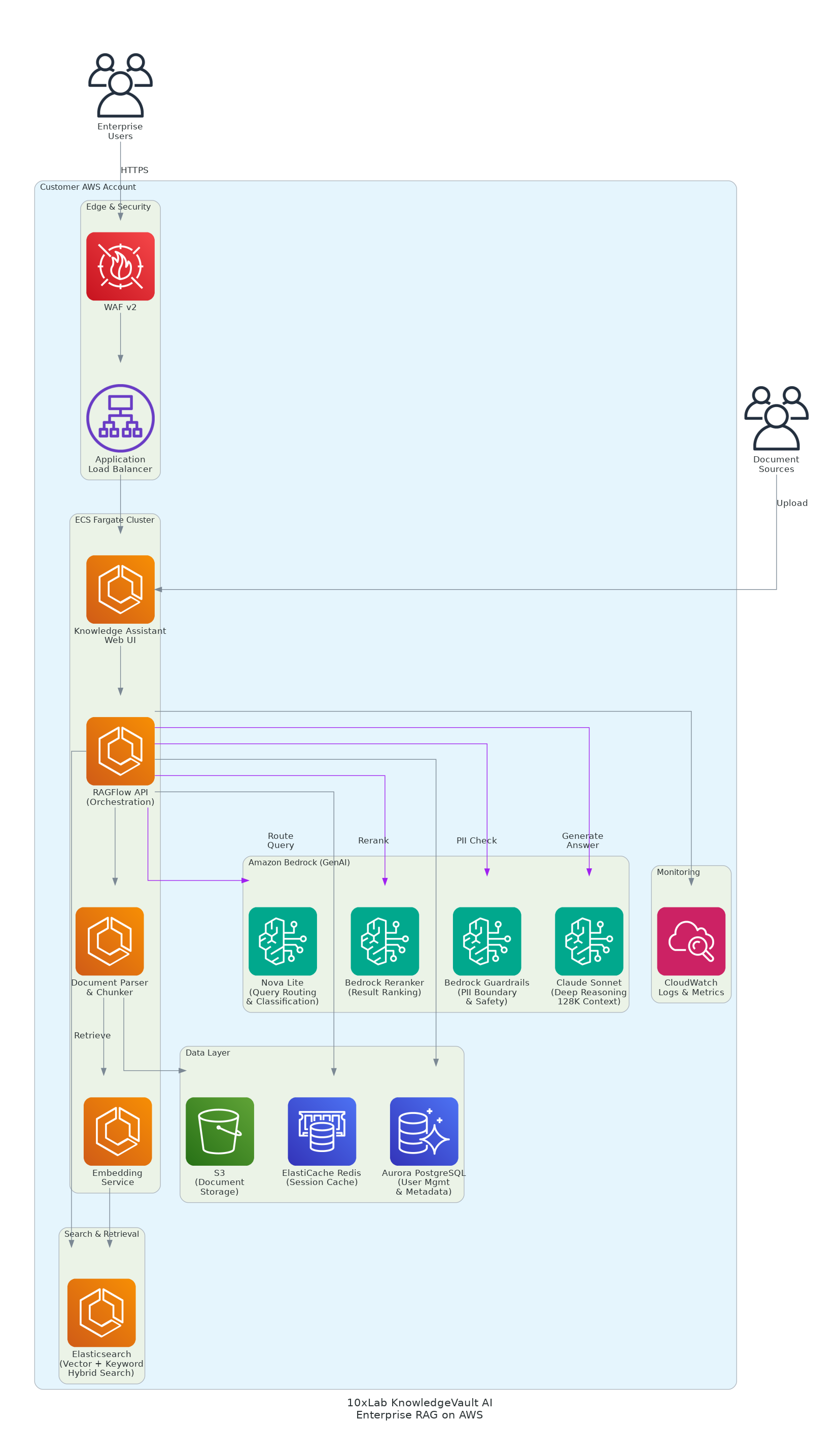 Architecture diagram for 10xLab Accelerates Enterprise RAG Deployment with Inferdat on AWS