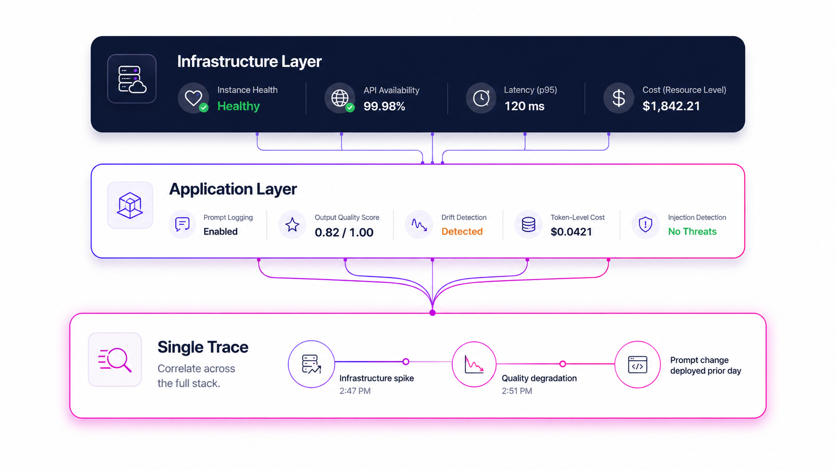 Modern observability dashboard UI mockup
