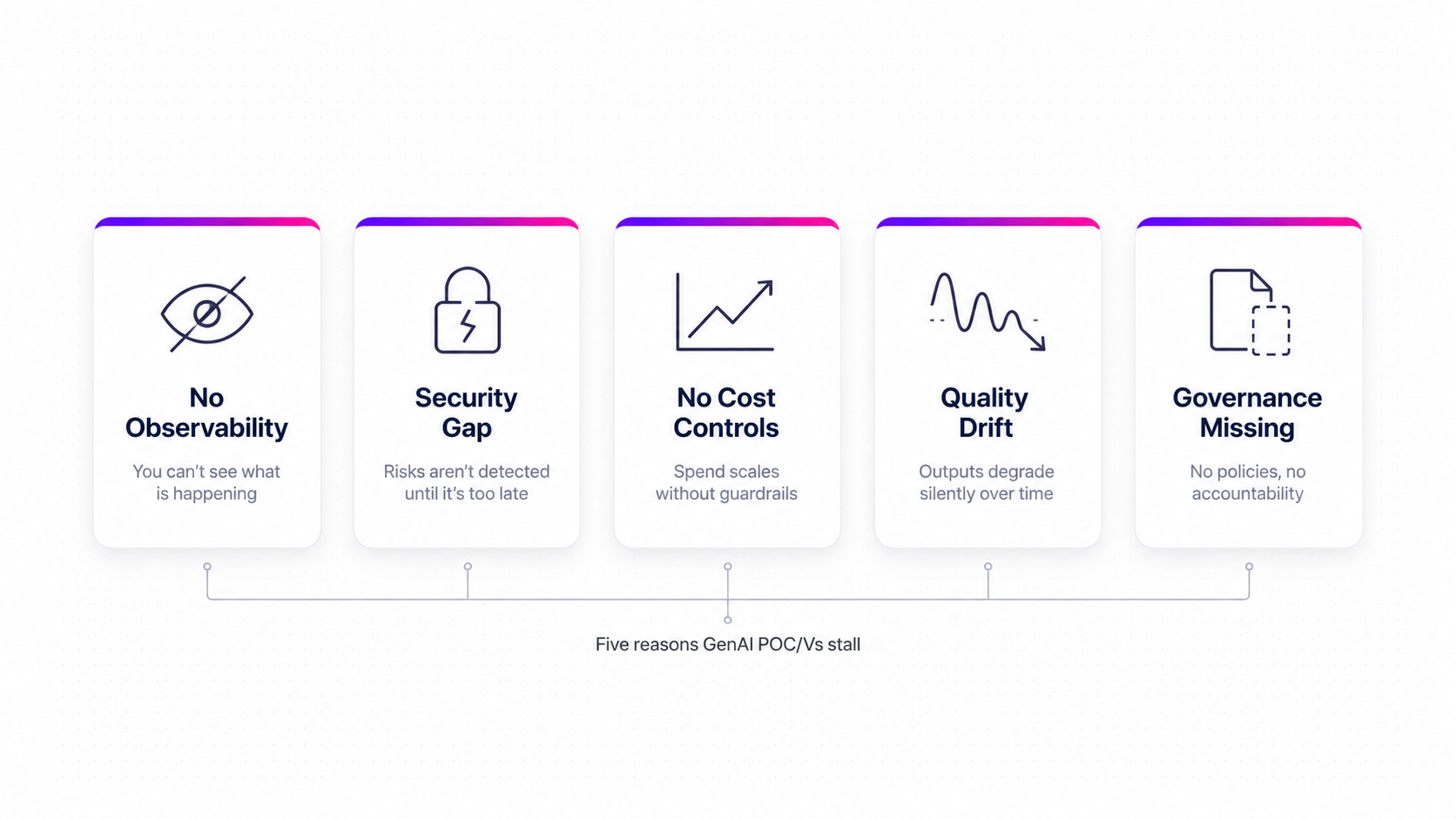 Five reasons GenAI POC/Vs stall
