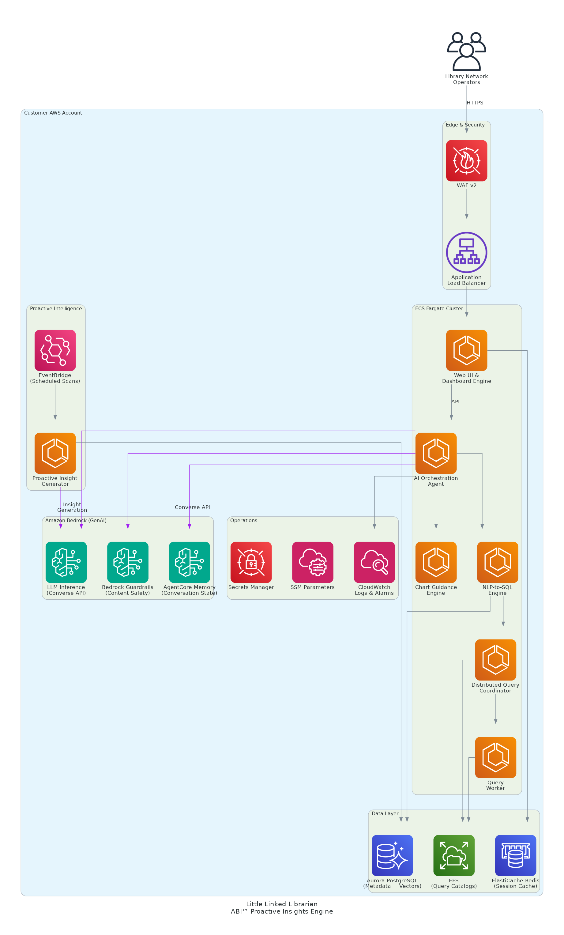 Architecture diagram for Little Linked Librarian Connects 150,000 Libraries with Inferdat's AI-Driven Insights Engine