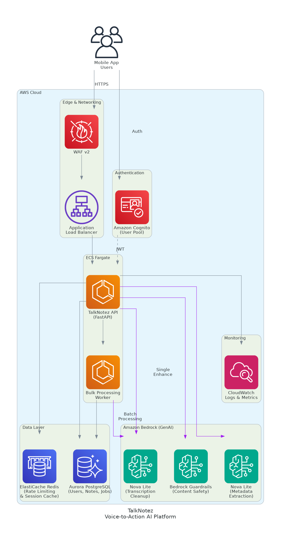 Architecture diagram for TalkNotez Transforms Voice-to-Action Productivity with Inferdat and AWS Bedrock